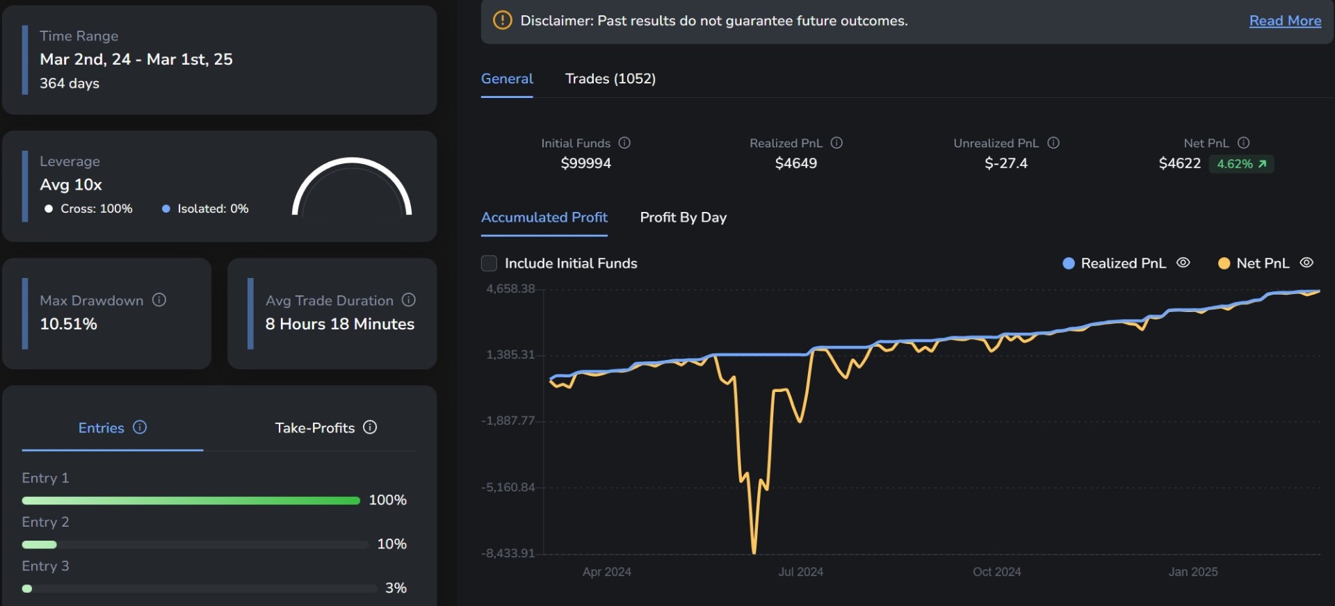 DCA System Performance Dashboard showing metrics like initial funds, realised profit/loss and accumulated profit over time